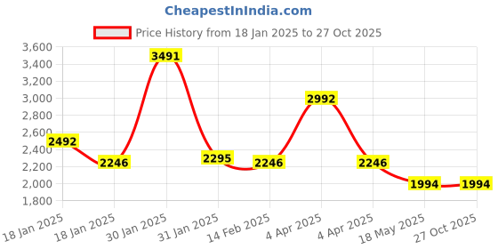 tatacliq.com Ruosh Men's Green Casual Loafers ruosh Price History Graph from 18 Jan 2025 to 27 Oct 2025