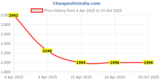 tatacliq.com Ruosh Men's Green Casual Loafers ruosh Price History Graph from 4 Apr 2025 to 25 Oct 2025