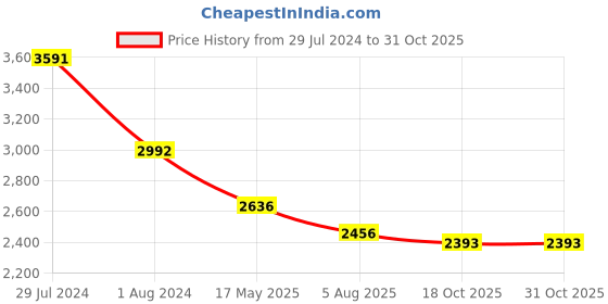 tatacliq.com Ruosh Men's Green Derby Boots ruosh Price History Graph from 29 Jul 2024 to 31 Oct 2025