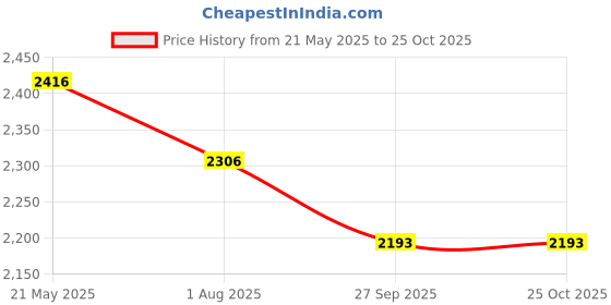 tatacliq.com Ruosh Men's Grey Casual Loafers ruosh Price History Graph from 21 May 2025 to 25 Oct 2025