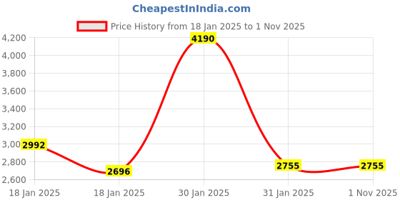 tatacliq.com Ruosh Men's Grey Casual Loafers ruosh Price History Graph from 18 Jan 2025 to 1 Nov 2025