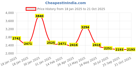 tatacliq.com Ruosh Men's Grey Casual Loafers ruosh Price History Graph from 18 Jan 2025 to 21 Oct 2025
