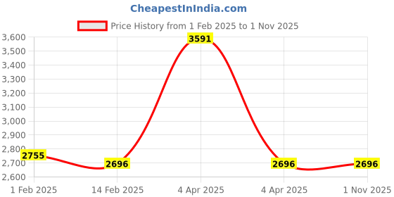 tatacliq.com Ruosh Men's Grey Casual Loafers ruosh Price History Graph from 1 Feb 2025 to 1 Nov 2025