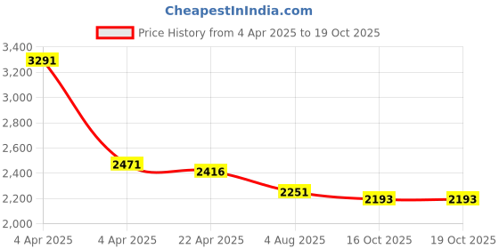tatacliq.com Ruosh Men's Grey Casual Loafers ruosh Price History Graph from 4 Apr 2025 to 18 Oct 2025