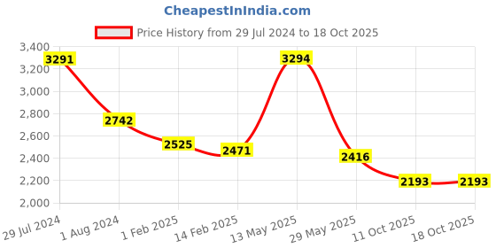 tatacliq.com Ruosh Men's Grey Casual Mocassins ruosh Price History Graph from 29 Jul 2024 to 18 Oct 2025