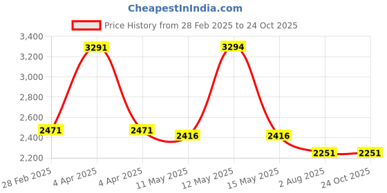 tatacliq.com Ruosh Men's Grey Casual Mocassins ruosh Price History Graph from 28 Feb 2025 to 24 Oct 2025