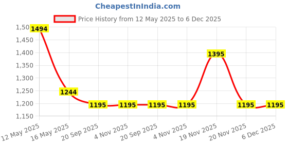 tatacliq.com Ruosh Men's James Tan Thong Sandals ruosh Price History Graph from 12 May 2025 to 5 Dec 2025
