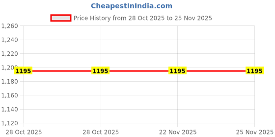 tatacliq.com Ruosh Men's James Tan Thong Sandals ruosh Price History Graph from 28 Oct 2025 to 24 Nov 2025
