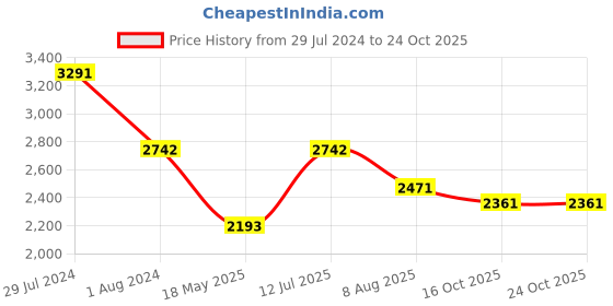 tatacliq.com Ruosh Men's LANDO Black Loafers ruosh Price History Graph from 29 Jul 2024 to 23 Oct 2025