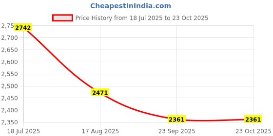tatacliq.com Ruosh Men's LANDO Tan Loafers ruosh Price History Graph from 18 Jul 2025 to 23 Oct 2025