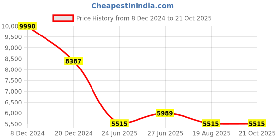 tatacliq.com Ruosh Men's Light Brown Chelsea Boots ruosh Price History Graph from 8 Dec 2024 to 20 Oct 2025