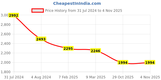 tatacliq.com Ruosh Men's Macau Black Loafers ruosh Price History Graph from 31 Jul 2024 to 2 Nov 2025