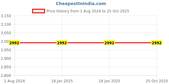 tatacliq.com Ruosh Men's Maroon Formal Loafers ruosh Price History Graph from 1 Aug 2024 to 24 Oct 2025