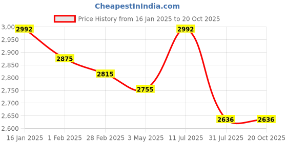 tatacliq.com Ruosh Men's Navy Casual Loafers ruosh Price History Graph from 16 Jan 2025 to 20 Oct 2025