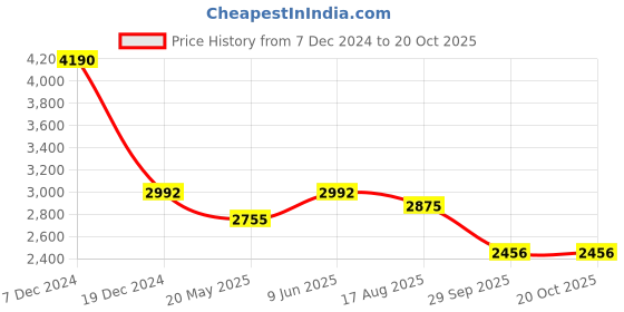 tatacliq.com Ruosh Men's Navy Casual Loafers ruosh Price History Graph from 7 Dec 2024 to 20 Oct 2025