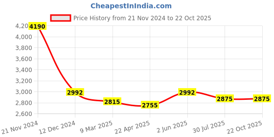 tatacliq.com Ruosh Men's Navy Casual Loafers ruosh Price History Graph from 21 Nov 2024 to 21 Oct 2025