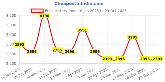 tatacliq.com Ruosh Men's Navy Casual Loafers ruosh Price History Graph from 18 Jan 2025 to 22 Oct 2025