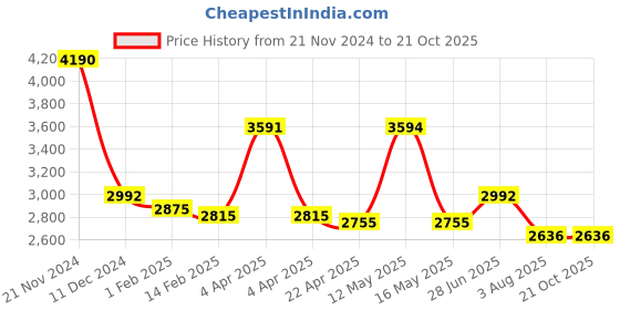 tatacliq.com Ruosh Men's Navy Casual Loafers ruosh Price History Graph from 21 Nov 2024 to 21 Oct 2025