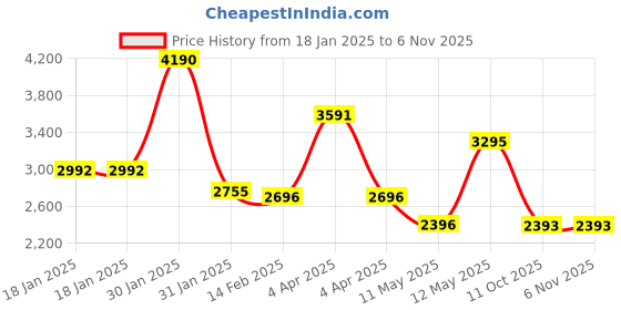 tatacliq.com Ruosh Men's Navy Formal Loafers ruosh Price History Graph from 18 Jan 2025 to 5 Nov 2025