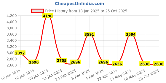 tatacliq.com Ruosh Men's New Seti Black Loafers ruosh Price History Graph from 18 Jan 2025 to 25 Oct 2025