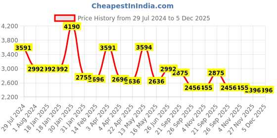 tatacliq.com Ruosh Men's New Seti Brown Loafers ruosh Price History Graph from 29 Jul 2024 to 4 Dec 2025