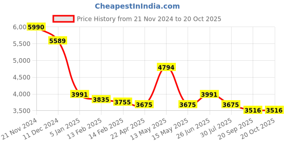 tatacliq.com Ruosh Men's Olive Derby Boots ruosh Price History Graph from 21 Nov 2024 to 19 Oct 2025