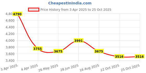 tatacliq.com Ruosh Men's Olive Derby Boots ruosh Price History Graph from 3 Apr 2025 to 24 Oct 2025