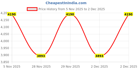 tatacliq.com Ruosh Men's Otes Brown Derby Shoes ruosh Price History Graph from 5 Nov 2025 to 2 Dec 2025