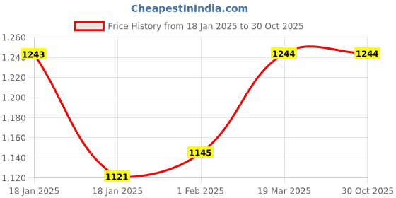 tatacliq.com Ruosh Men's Pisa Brown Thong Sandals ruosh Price History Graph from 18 Jan 2025 to 30 Oct 2025