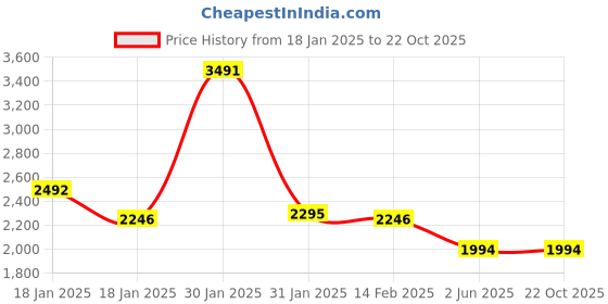 tatacliq.com Ruosh Men's Red Casual Loafers ruosh Price History Graph from 18 Jan 2025 to 21 Oct 2025