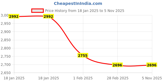 tatacliq.com Ruosh Men's Red Casual Loafers ruosh Price History Graph from 18 Jan 2025 to 3 Nov 2025