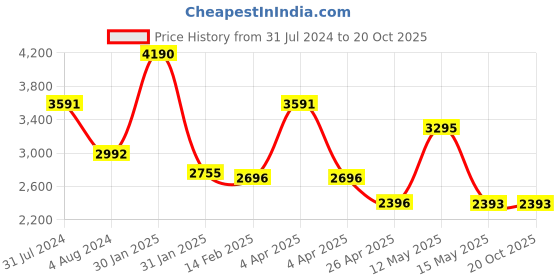 tatacliq.com Ruosh Men's Silver Casual Sneakers ruosh Price History Graph from 31 Jul 2024 to 20 Oct 2025