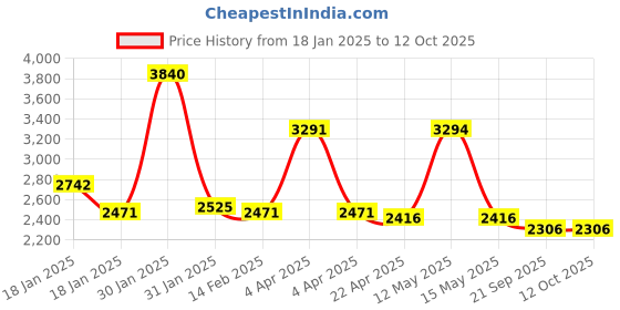 tatacliq.com Ruosh Men's Tan Brogue Shoes ruosh Price History Graph from 18 Jan 2025 to 12 Oct 2025