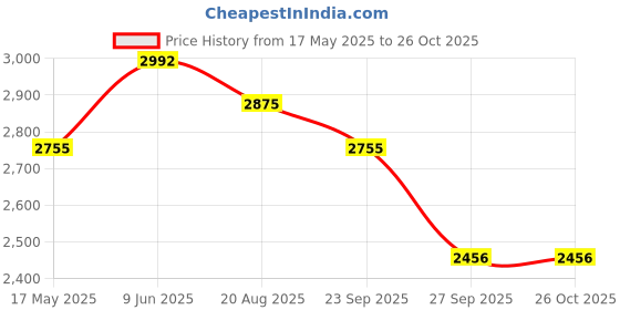 tatacliq.com Ruosh Men's Tan Casual Loafers ruosh Price History Graph from 17 May 2025 to 26 Oct 2025