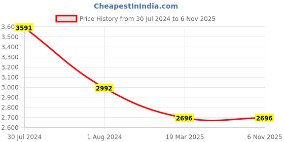 tatacliq.com Ruosh Men's Tan Casual Loafers ruosh Price History Graph from 30 Jul 2024 to 6 Nov 2025