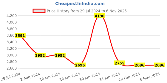 tatacliq.com Ruosh Men's Tan Casual Loafers ruosh Price History Graph from 29 Jul 2024 to 6 Nov 2025