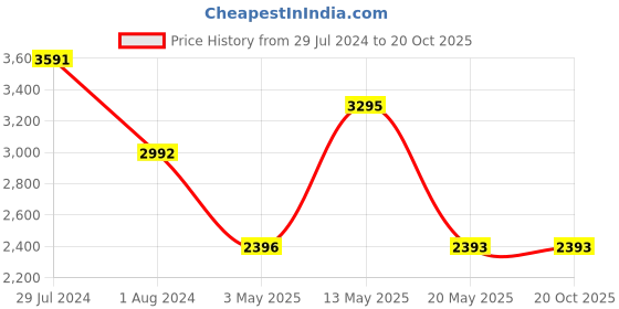 tatacliq.com Ruosh Men's Tan Casual Loafers ruosh Price History Graph from 29 Jul 2024 to 19 Oct 2025