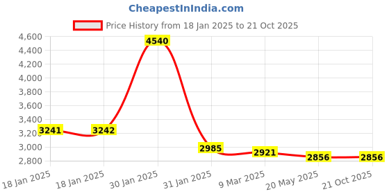 tatacliq.com Ruosh Men's Tan Casual Loafers ruosh Price History Graph from 18 Jan 2025 to 20 Oct 2025