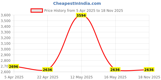 tatacliq.com Ruosh Men's Tan Casual Loafers ruosh Price History Graph from 5 Apr 2025 to 17 Nov 2025