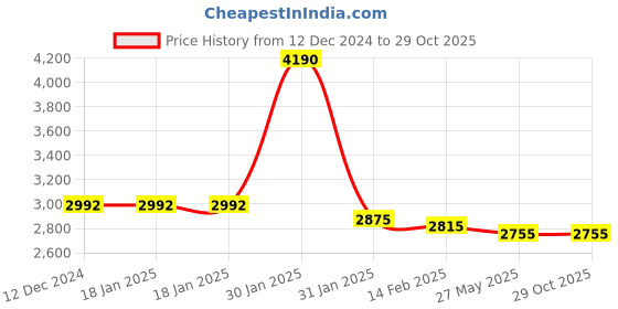 tatacliq.com Ruosh Men's Tan Casual Loafers ruosh Price History Graph from 12 Dec 2024 to 28 Oct 2025