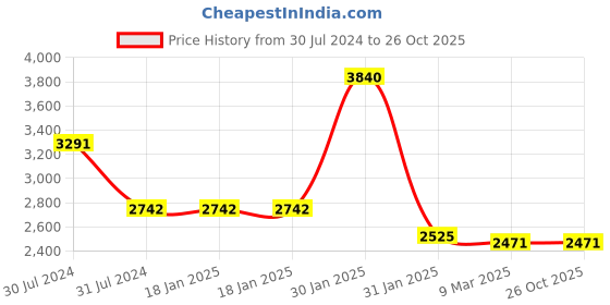 tatacliq.com Ruosh Men's Tan Casual Mocassins ruosh Price History Graph from 30 Jul 2024 to 26 Oct 2025