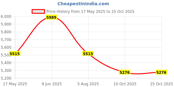 tatacliq.com Ruosh Men's Tan Chelsea Boots ruosh Price History Graph from 17 May 2025 to 25 Oct 2025