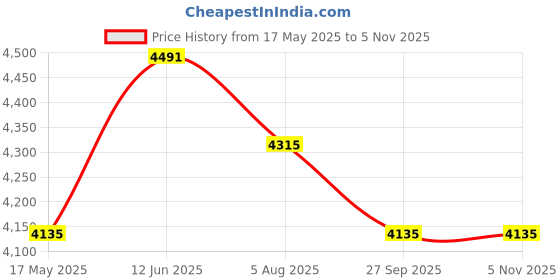 tatacliq.com Ruosh Men's Tan Chelsea Boots ruosh Price History Graph from 17 May 2025 to 5 Nov 2025