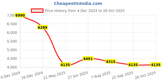 tatacliq.com Ruosh Men's Tan Chelsea Boots ruosh Price History Graph from 4 Dec 2024 to 26 Oct 2025
