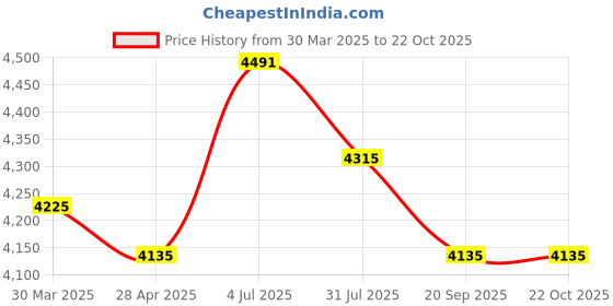 tatacliq.com Ruosh Men's Tan Chelsea Boots ruosh Price History Graph from 30 Mar 2025 to 21 Oct 2025