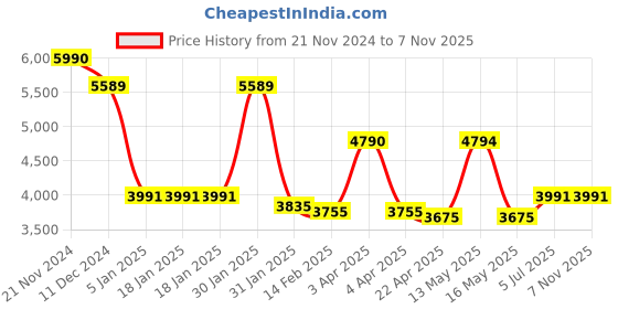 tatacliq.com Ruosh Men's Tan Derby Boots ruosh Price History Graph from 21 Nov 2024 to 6 Nov 2025