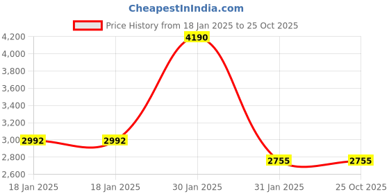 tatacliq.com Ruosh Men's Tan Derby Shoes ruosh Price History Graph from 18 Jan 2025 to 25 Oct 2025