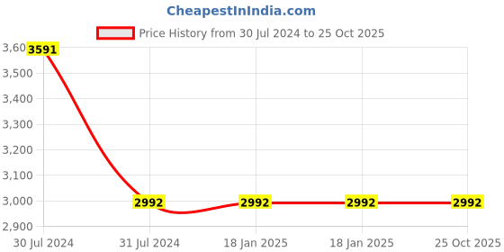 tatacliq.com Ruosh Men's Tan Derby Shoes ruosh Price History Graph from 30 Jul 2024 to 24 Oct 2025