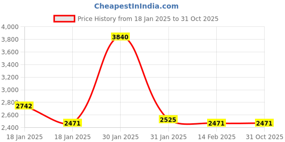tatacliq.com Ruosh Men's Tan Derby Shoes ruosh Price History Graph from 18 Jan 2025 to 31 Oct 2025