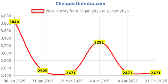 tatacliq.com Ruosh Men's Tan Derby Shoes ruosh Price History Graph from 30 Jan 2025 to 21 Oct 2025